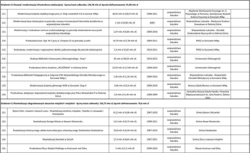 Modernizacja bazy edukacyjnej na potrzeby rozwoju innowacyjnych kierunków kształcenia w województwie lubuskim 1 mln zł (0,85 mln zł) 2009 Akademia Wychowania Fizyznego im. E.