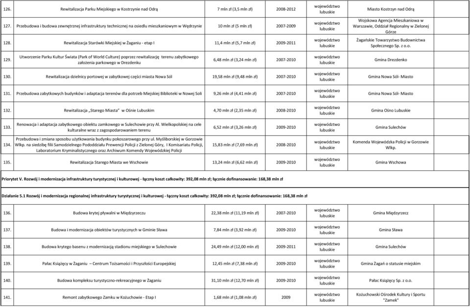 Rewitalizacja Starówki Miejskiej w Żaganiu - etap I 11,4 mln zł (5,7 mln zł) 2009-2011 Miasto Kostrzyn nad Odrą Wojskowa Agencja Mieszkaniowa w Warszawie, Oddział Regionalny w Zielonej Górze