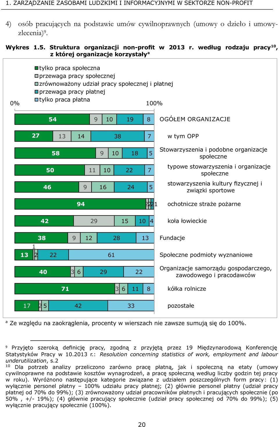 według rodzaju pracy 10, z której organizacje korzystałya tylko praca społeczna przewaga pracy społecznej zrównoważony udział pracy społecznej i płatnej przewaga pracy płatnej tylko praca płatna 100%