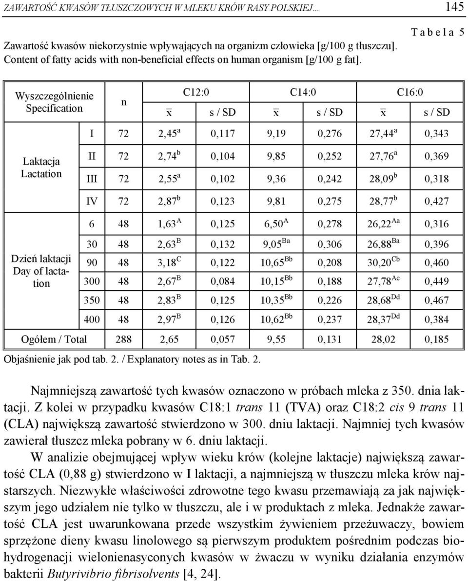 T a b e l a 5 Wyszczególnienie Specification n C12:0 C14:0 C16:0 x s / SD x s / SD x s / SD I 72 2,45 a 0,117 9,19 0,276 27,44 a 0,343 Laktacja Lactation II 72 2,74 b 0,104 9,85 0,252 27,76 a 0,369