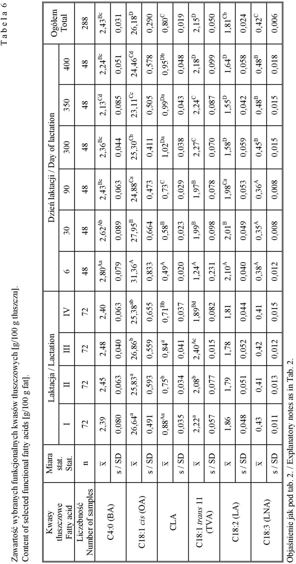 Laktacja / Lactation Dzień laktacji / Day of lactation Ogółem I II III IV 6 30 90 300 350 400 Total n 72 72 72 72 48 48 48 48 48 48 288 x 2,39 2,45 2,48 2,40 2,80 Aa 2,62 Ab 2,43 Bc 2,36 Bc 2,13 Cd