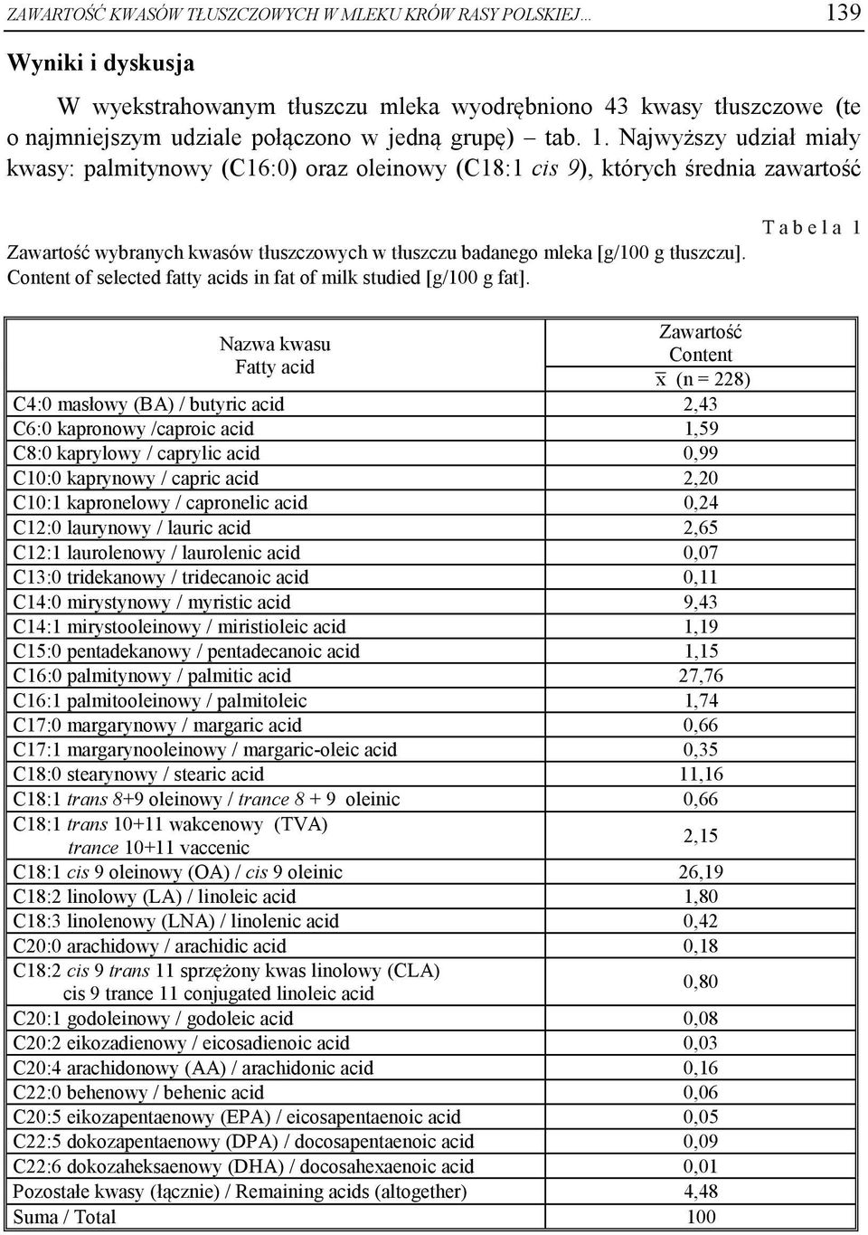 Content of selected fatty acids in fat of milk studied [g/100 g fat].