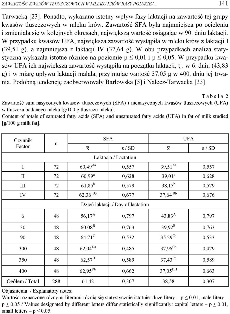 W przypadku kwasów UFA, największa zawartość wystąpiła w mleku krów z laktacji I (39,51 g), a najmniejsza z laktacji IV (37,64 g).