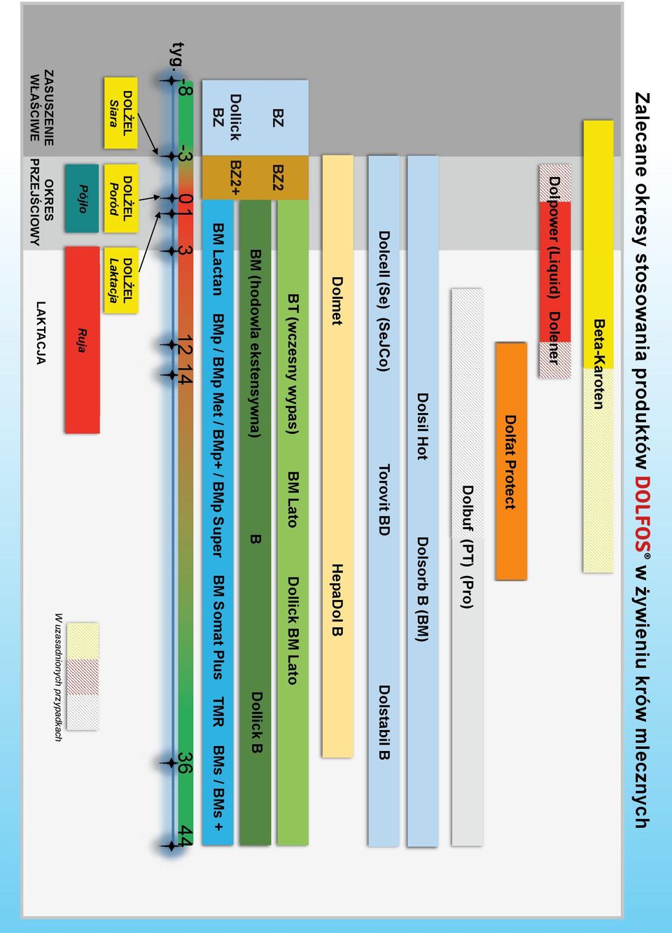 (hodowla ekstensywna) B BM Lato Dollick BM Lato Dollick B BM Lactan BMp / BMp Met / BMp / BMp Super BM Somat Plus TMR BMs / BMs tyg.