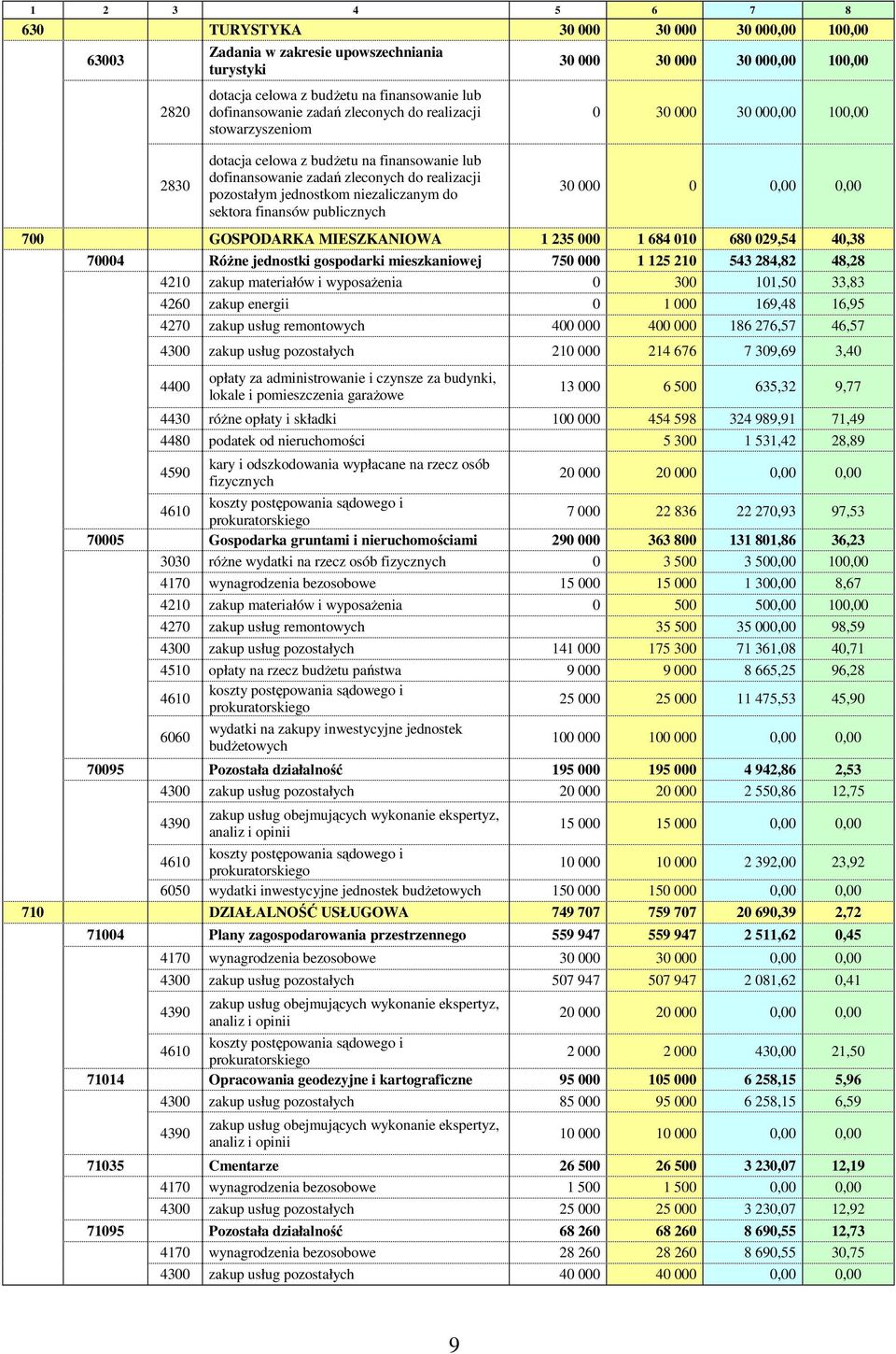 jednostkom niezaliczanym do sektora finansów publicznych 30 000 0 0,00 0,00 700 GOSPODARKA MIESZKANIOWA 1 235 000 1 684 010 680 029,54 40,38 70004 RóŜne jednostki gospodarki mieszkaniowej 750 000 1