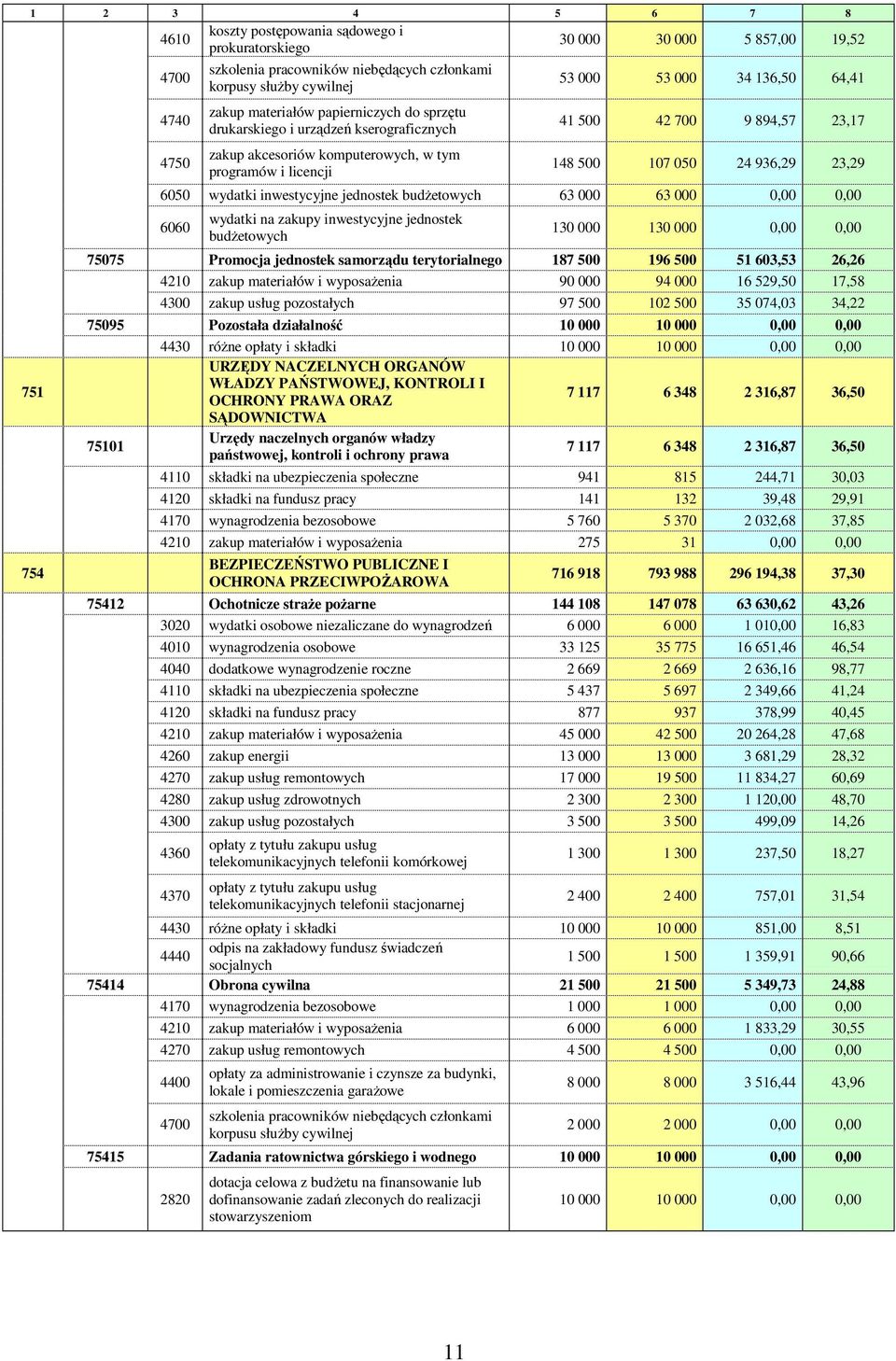 500 107 050 24 936,29 23,29 6050 wydatki inwestycyjne jednostek budŝetowych 63 000 63 000 0,00 0,00 6060 wydatki na zakupy inwestycyjne jednostek budŝetowych 130 000 130 000 0,00 0,00 75075 Promocja