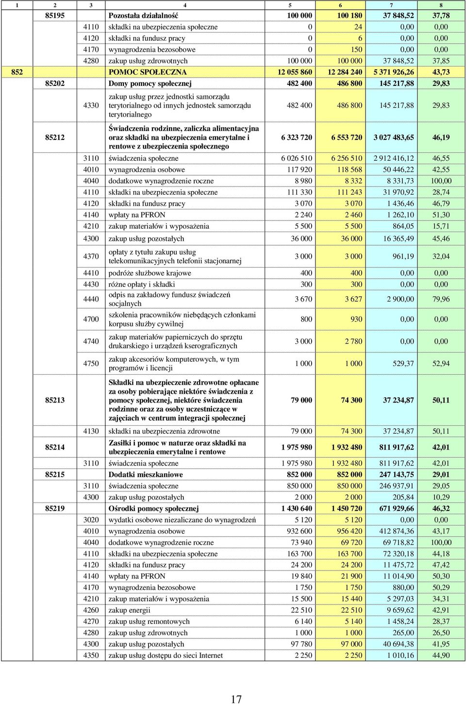 217,88 29,83 85212 85213 85214 4330 zakup usług przez jednostki samorządu terytorialnego od innych jednostek samorządu terytorialnego Świadczenia rodzinne, zaliczka alimentacyjna oraz składki na