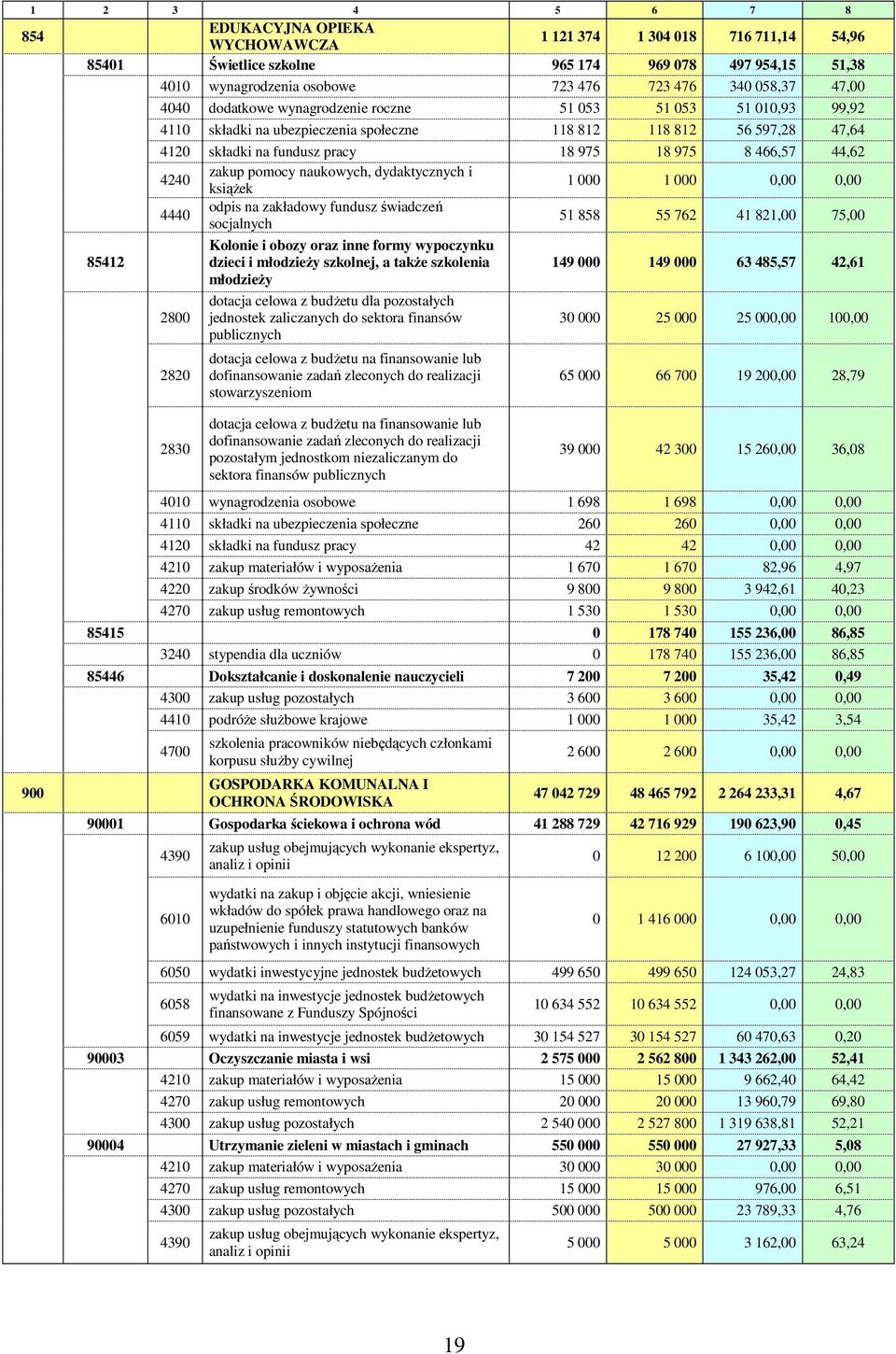 466,57 44,62 4240 zakup pomocy naukowych, dydaktycznych i ksiąŝek 1 000 1 000 0,00 0,00 4440 odpis na zakładowy fundusz świadczeń socjalnych 51 858 55 762 41 821,00 75,00 2800 2820 Kolonie i obozy