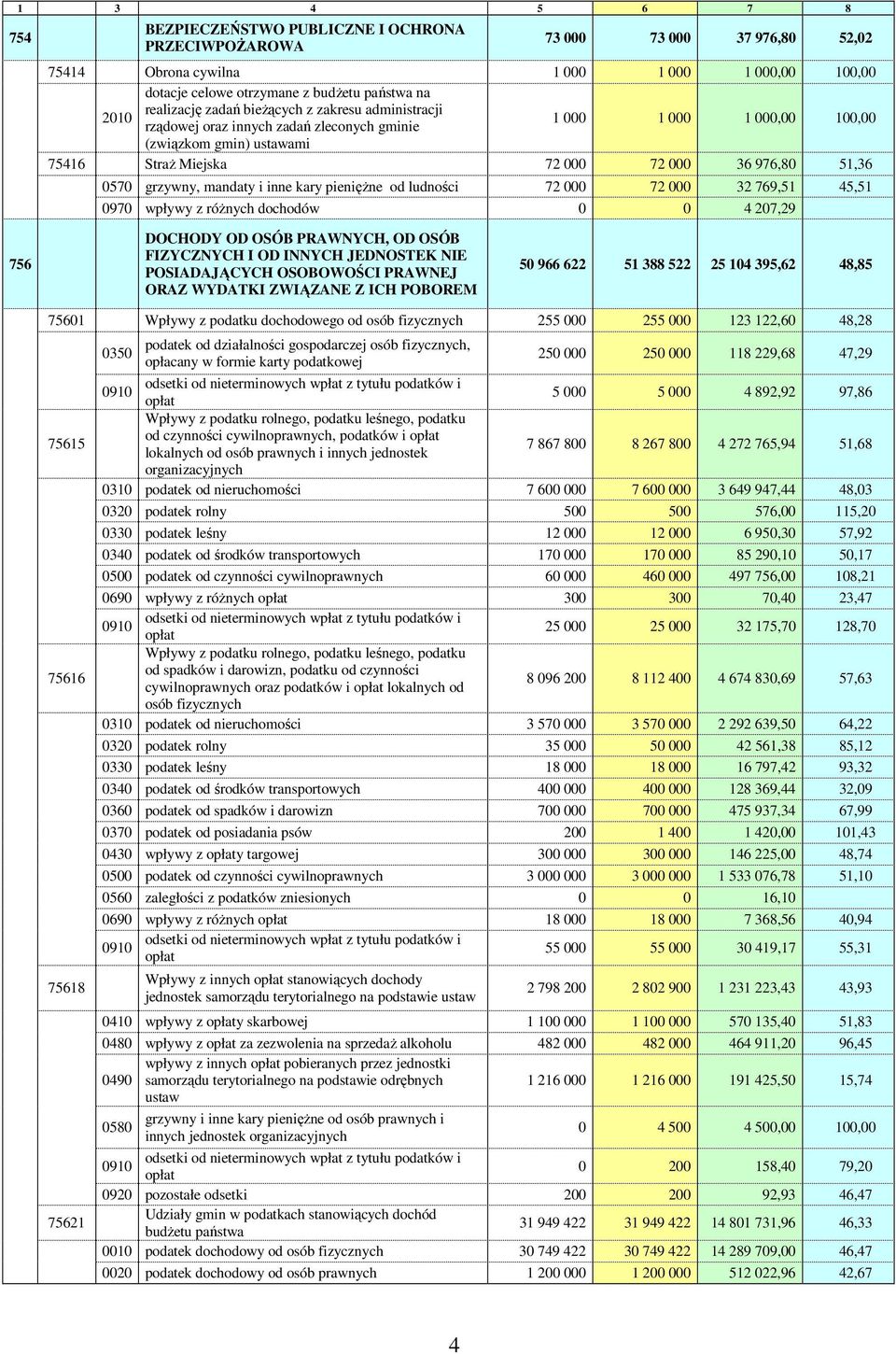 0570 grzywny, mandaty i inne kary pienięŝne od ludności 72 000 72 000 32 769,51 45,51 0970 wpływy z róŝnych dochodów 0 0 4 207,29 756 DOCHODY OD OSÓB PRAWNYCH, OD OSÓB FIZYCZNYCH I OD INNYCH