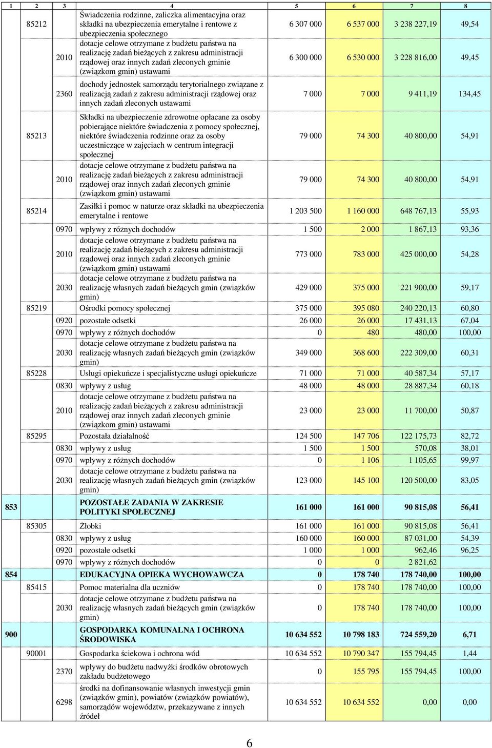 związane z realizacją zadań z zakresu administracji rządowej oraz innych zadań zleconych ustawami Składki na ubezpieczenie zdrowotne opłacane za osoby pobierające niektóre świadczenia z pomocy