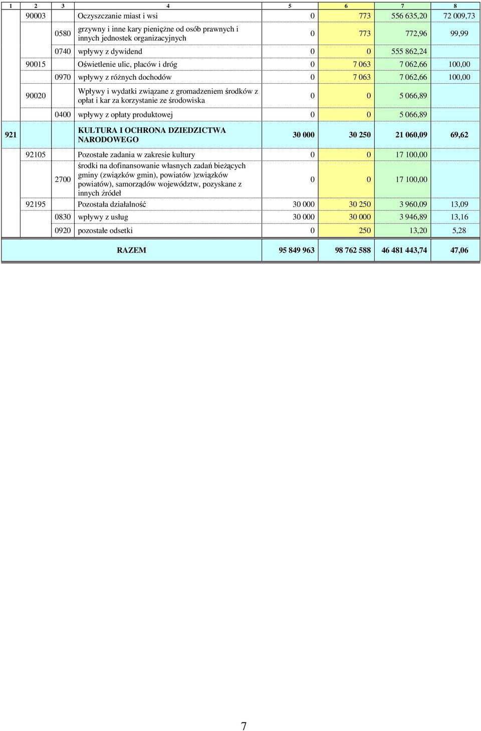 opłat i kar za korzystanie ze środowiska 0 0 5 066,89 0400 wpływy z opłaty produktowej 0 0 5 066,89 921 KULTURA I OCHRONA DZIEDZICTWA NARODOWEGO 30 000 30 250 21 060,09 69,62 92105 Pozostałe zadania