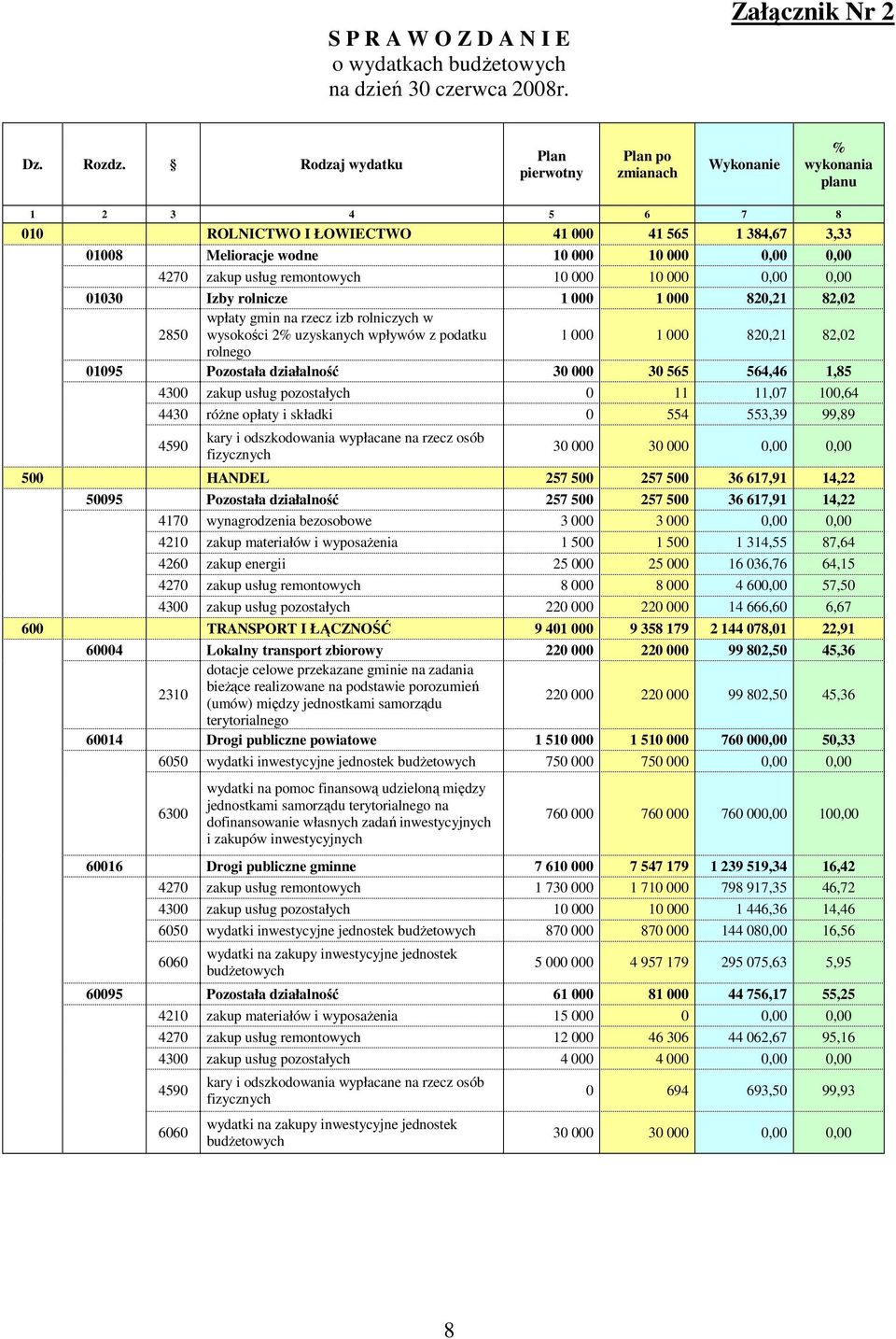 zakup usług remontowych 10 000 10 000 0,00 0,00 01030 Izby rolnicze 1 000 1 000 820,21 82,02 wpłaty gmin na rzecz izb rolniczych w 2850 wysokości 2% uzyskanych wpływów z podatku 1 000 1 000 820,21