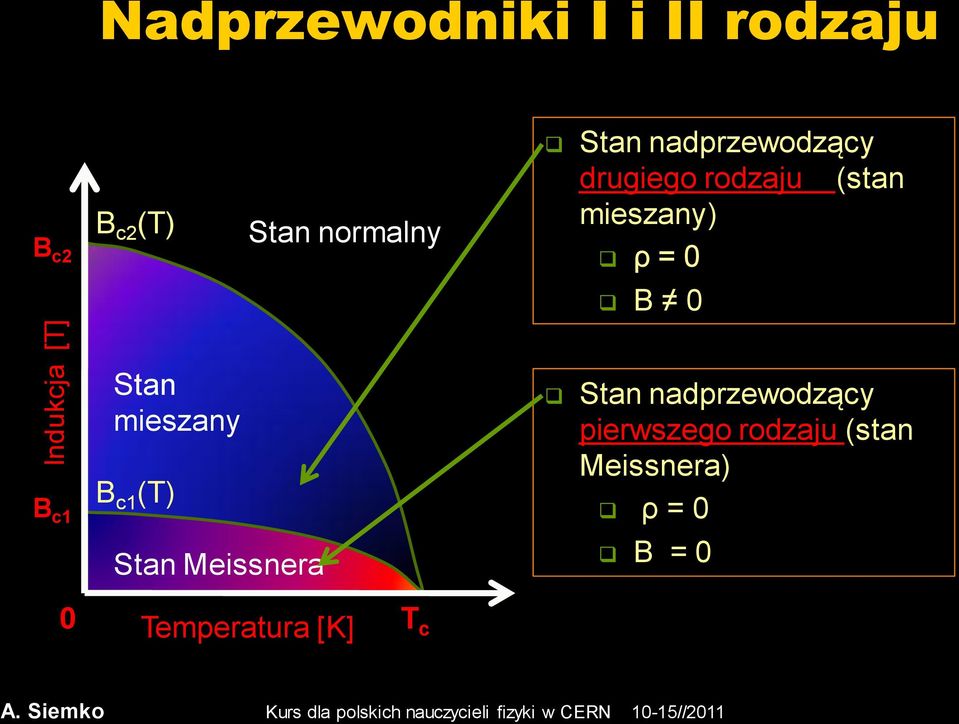 0 B 0 B c1 Stan mieszany B c1 (T) Stan nadprzewodzący pierwszego