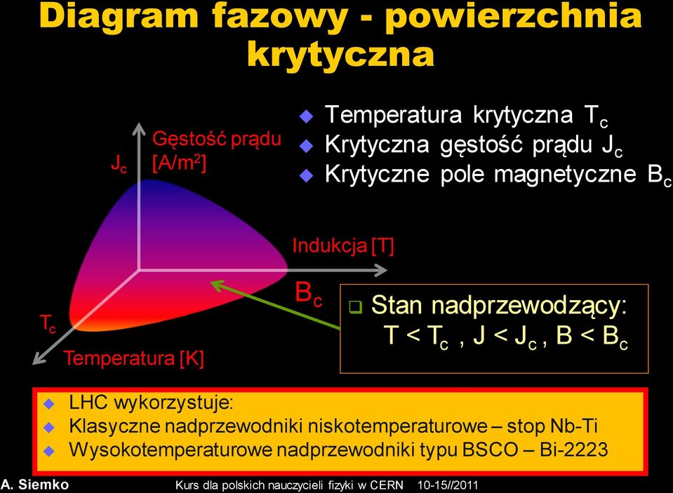 nadprzewodzący: T c T < T c, J < J c, B < B c Temperatura [K] LHC wykorzystuje: Klasyczne