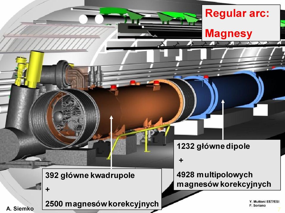 korekcyjnych 1232 główne dipole 7