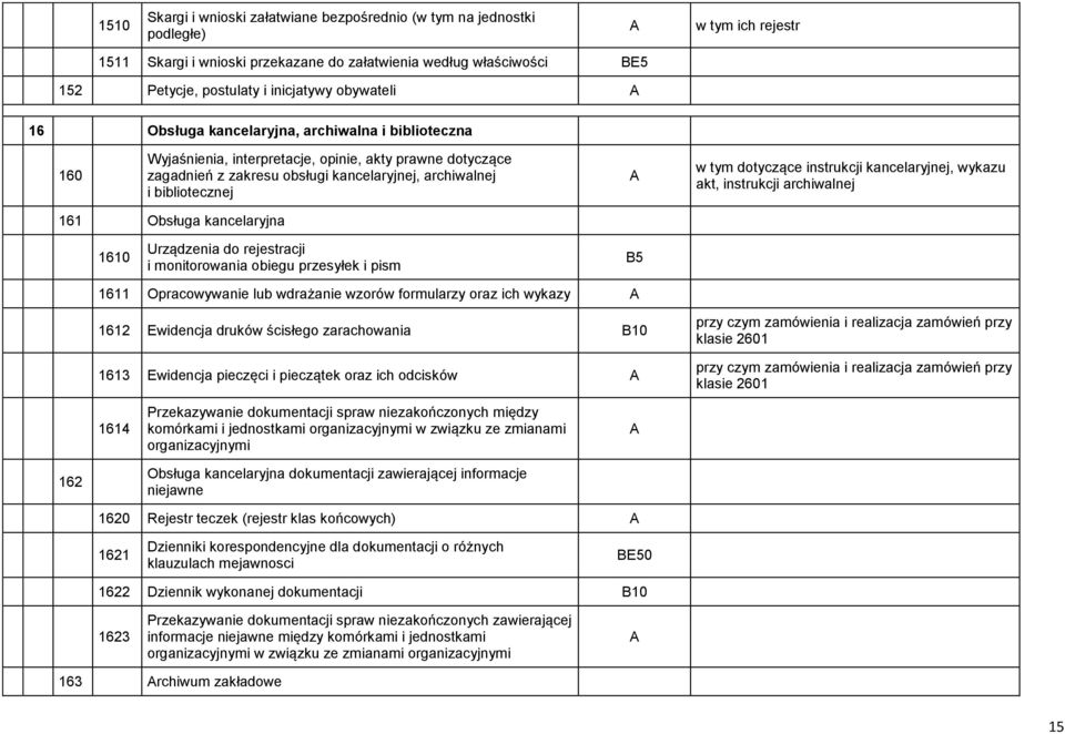 akt, instrukcji archiwalnej 161 Obsługa kancelaryjna 1610 Urządzenia do rejestracji i monitorowania obiegu przesyłek i pism 1611 Opracowywanie lub wdrażanie wzorów formularzy oraz ich wykazy 1612