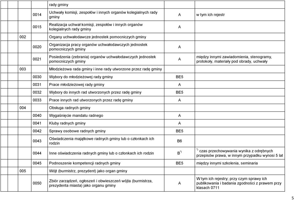 między innymi zawiadomienia, stenogramy, protokoły, materiały pod obrady, uchwały 003 Młodzieżowa rada gminy i inne rady utworzone przez radę gminy 0030 Wybory do młodzieżowej rady gminy BE5 0031