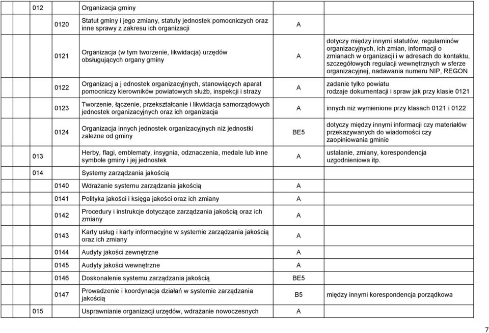 organizacyjnej, nadawania numeru NIP, REGON 0122 Organizacj a j ednostek organizacyjnych, stanowiących aparat pomocniczy kierowników powiatowych służb, inspekcji i straży rodzaje dokumentacji i spraw