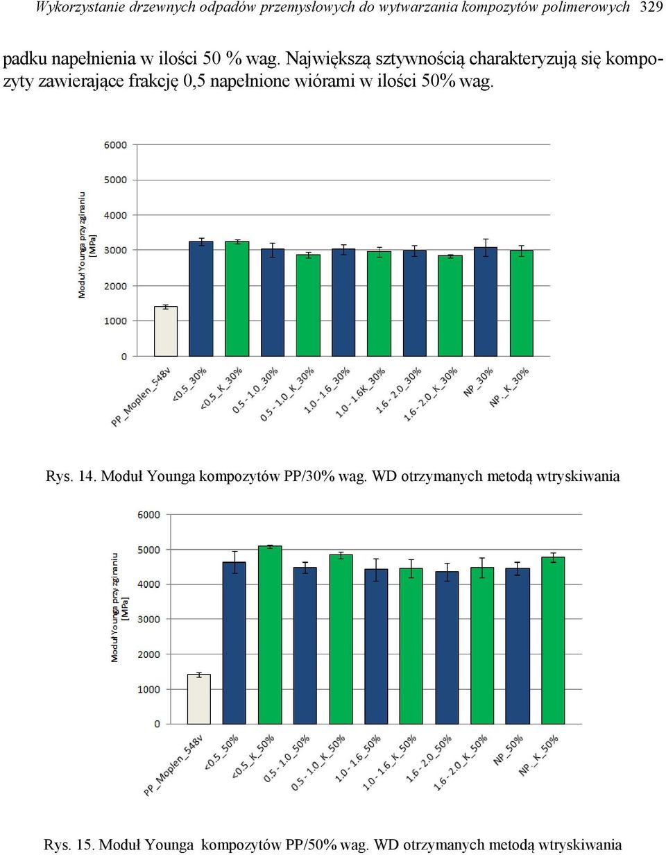 Największą sztywnością charakteryzują się kompozyty zawierające frakcję 0,5 napełnione wiórami w
