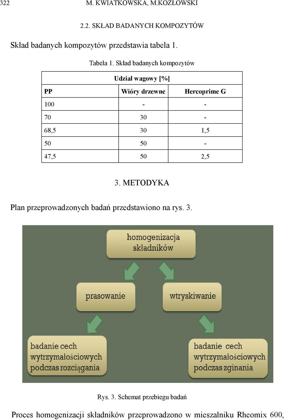 Skład badanych kompozytów Udział wagowy [%] PP Wióry drzewne Hercoprime G 100 - - 70 30-68,5 30 1,5 50