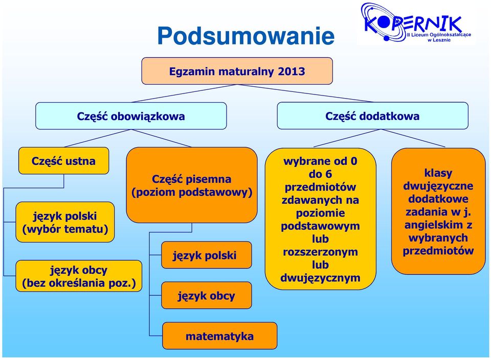 ) Część pisemna (poziom podstawowy) język polski język obcy wybrane od 0 do 6 przedmiotów