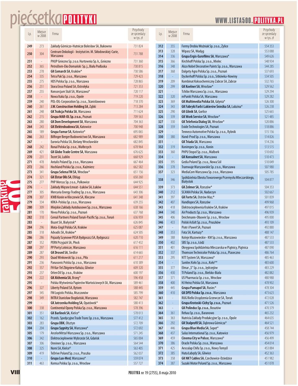 z o.o., Warszawa 728 865 256 251 Stora Enso Poland SA, Ostrołęka 721 353 257 255 Konsorcjum Stali SA, Warszawa* 720 117 258 - Nowa Itaka Sp. z o.o., Opole 719 220 259 240 POL-OIL-Corporation Sp. z o.o., Stanisławowo 718 370 260 261 J.