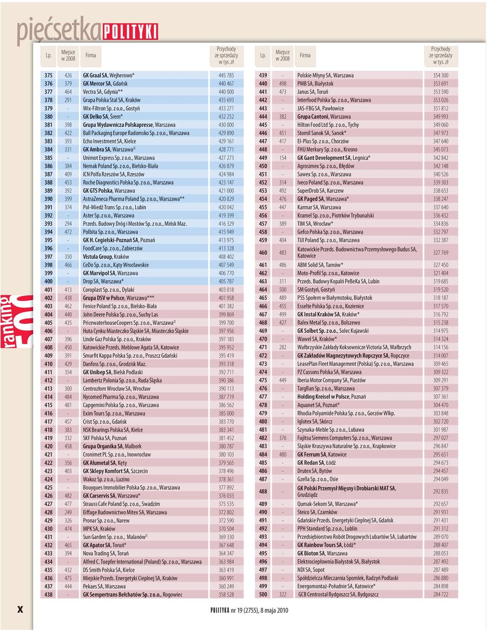z o.o., Warszawa 423 147 389 392 GK GTS Polska, Warszawa 421 000 390 399 AstraZeneca Pharma Poland Sp. z o.o., Warszawa** 420 829 391 374 Pol-Miedź Trans Sp. z o.o., Lubin 420 042 392 - Aster Sp. z o.o., Warszawa 419 399 393 294 Przeds.