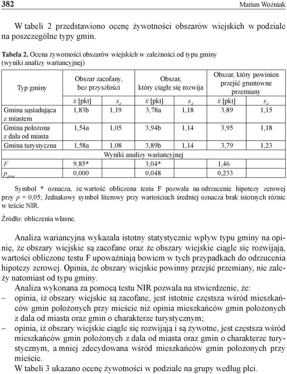 gruntowne przemiany Gmina sąsiadująca 1,83b 1,19 3,78a 1,18 3,89 1,15 z miastem Gmina położona 1,54a 1,05 3,94b 1,14 3,95 1,18 z dala od miasta Gmina turystyczna 1,58a 1,08 3,89b 1,14 3,79 1,23