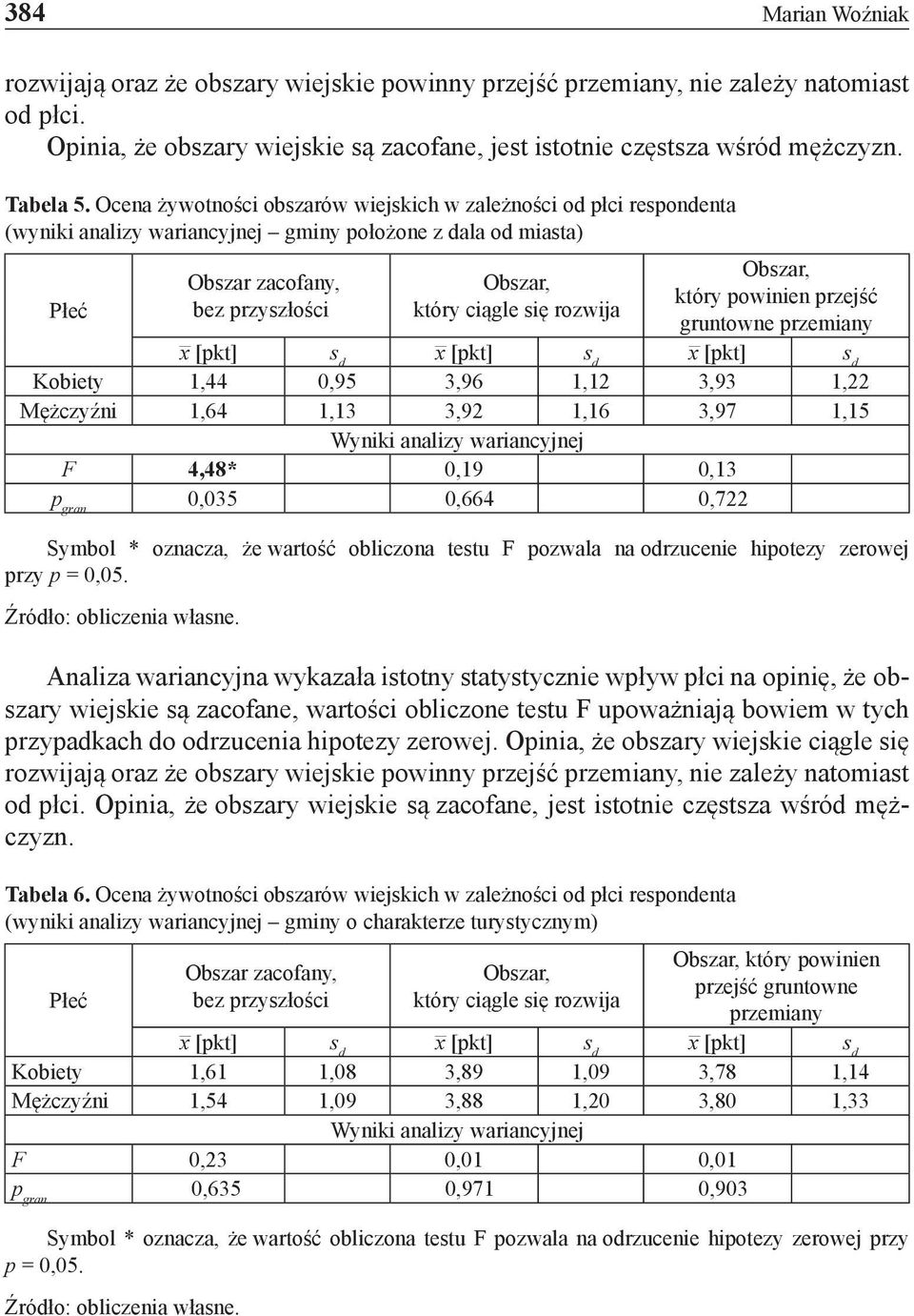 rozwija Obszar, który powinien przejść gruntowne przemiany Kobiety 1,44 0,95 3,96 1,12 3,93 1,22 Mężczyźni 1,64 1,13 3,92 1,16 3,97 1,15 Wyniki analizy wariancyjnej F 4,48* 0,19 0,13 p gran 0,035