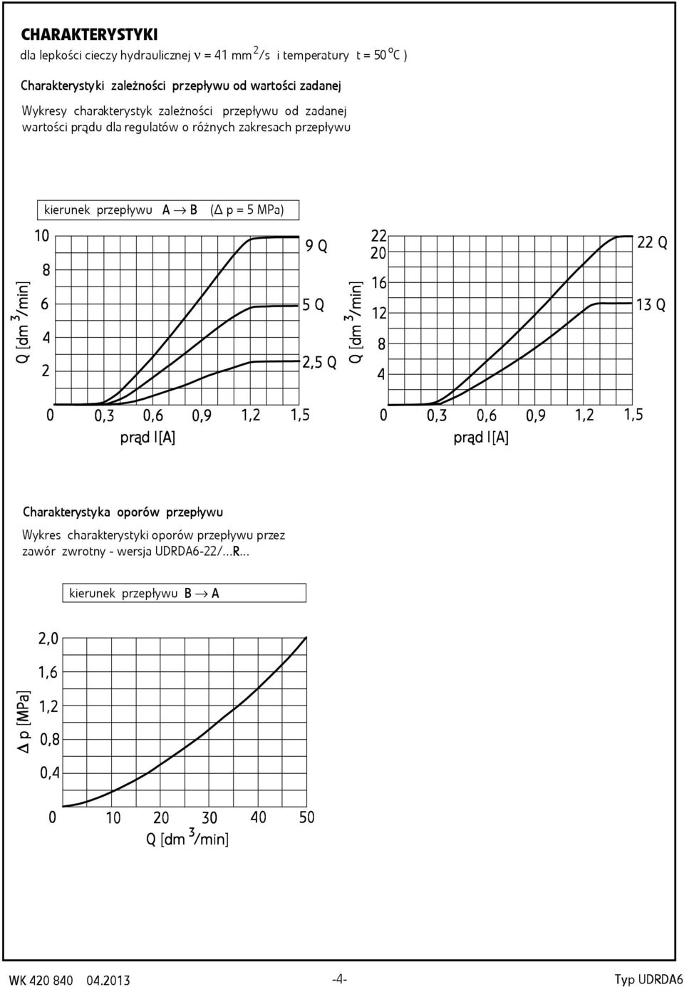 5 Q 2,5 Q Q[dm / /min min] 22 20 16 12 8 4 22 Q 1 Q 0 0, 0,6 0,9 1,2 1,5 prąd I[A] I 0 0, 0,6 0,9 1,2 1,5 prąd I[A] I Char arakterysty terystyka opor orów przep zepły ływu Wykres