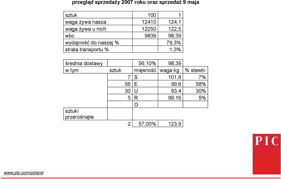 transportu % 1,3% średnia dostawy 56,10% 98,39 w tym sztuk mięsność waga kg % stawki