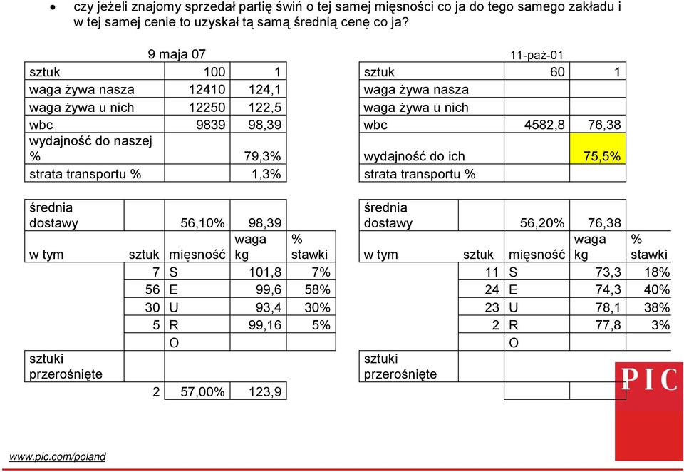 naszej % 79,3% wydajność do ich 75,5% strata transportu % 1,3% strata transportu % średnia dostawy 56,10% 98,39 średnia dostawy 56,20% 76,38 w tym sztuk mięsność waga kg %