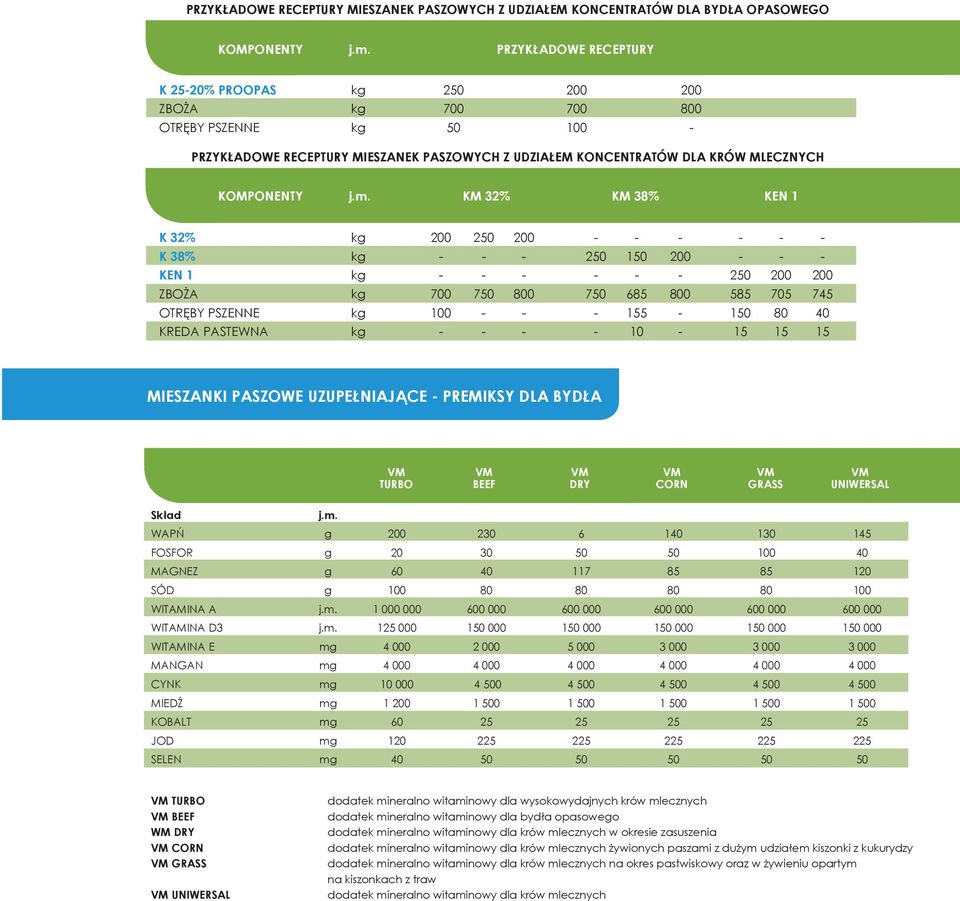 m. KM 32% KM 38% KEN 1 K 32% kg 200 250 200 - - - - - - K 38% kg - - - 250 150 200 - - - KEN 1 kg - - - - - - 250 200 200 ZBOŻA kg 700 750 800 750 685 800 585 705 745 OTRĘBY PSZENNE kg 100 - - -