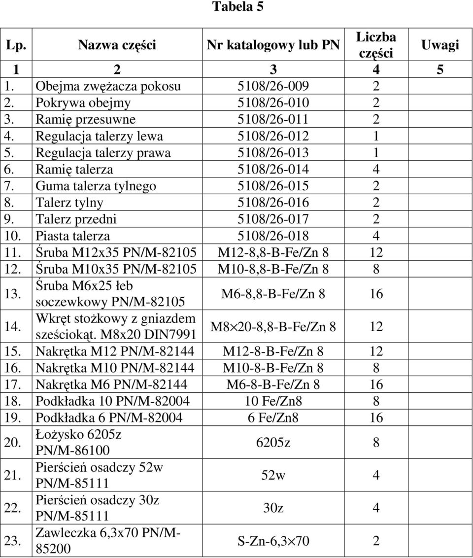 Piasta talerza 5108/26-018 4 11. Śruba M12x35 PN/M-82105 M12-8,8-B-Fe/Zn 8 12 12. Śruba M10x35 PN/M-82105 M10-8,8-B-Fe/Zn 8 8 13. Śruba M6x25 łeb soczewkowy PN/M-82105 M6-8,8-B-Fe/Zn 8 16 14.