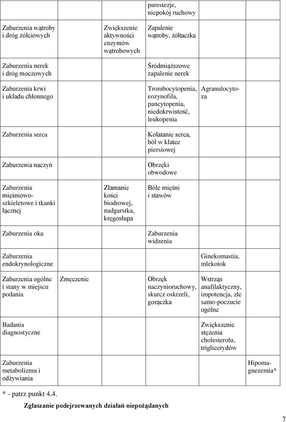 obwodowe Zaburzenia mięśniowoszkieletowe i tkanki łącznej Zaburzenia oka Złamanie kości biodrowej, nadgarstka, kręgosłupa Bóle mięśni i stawów Zaburzenia widzenia Zaburzenia endokrynologiczne