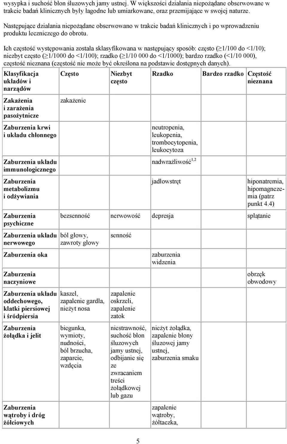 Ich częstość występowania została sklasyfikowana w następujący sposób: często ( 1/100 do <1/10); niezbyt często ( 1/1000 do <1/100); rzadko ( 1/10 000 do <1/1000); bardzo rzadko (<1/10 000), częstość