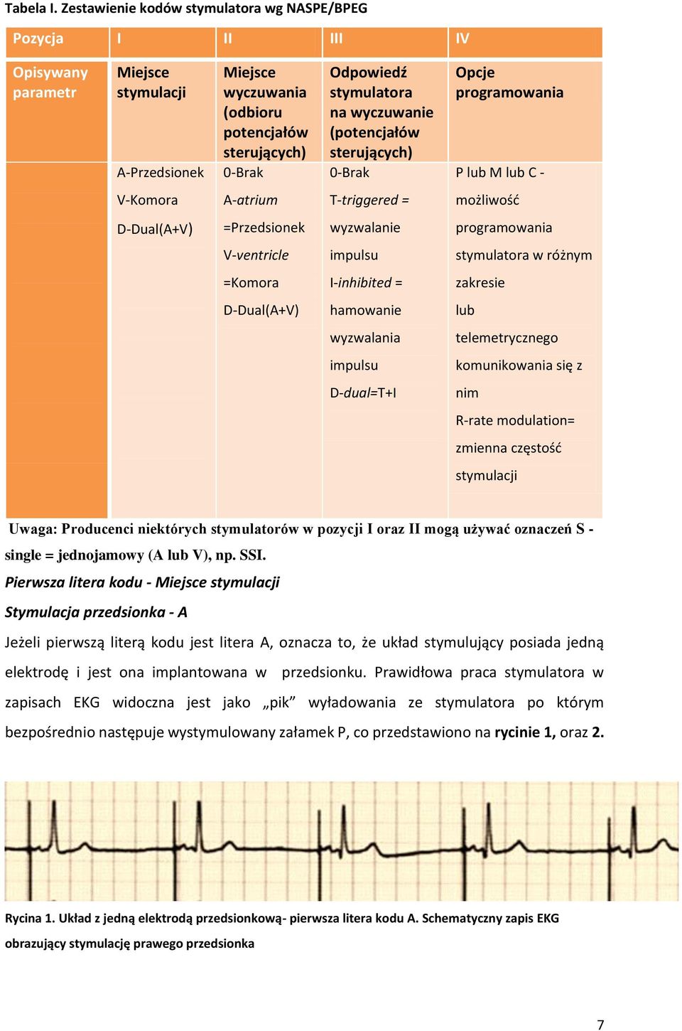 na wyczuwanie (potencjałów sterujących) 0-Brak Opcje programowania P lub M lub C - V-Komora A-atrium T-triggered = możliwość D-Dual(A+V) =Przedsionek wyzwalanie programowania V-ventricle impulsu