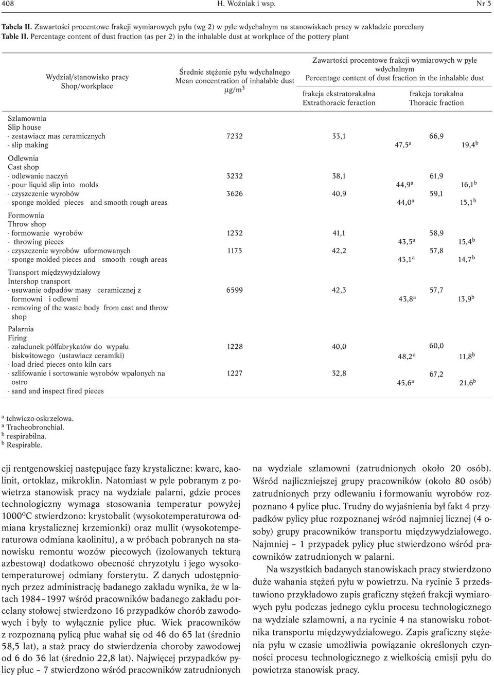 inhalable dust Zawartości procentowe frakcji wymiarowych w pyle wdychalnym Percentage content of dust fraction in the inhalable dust frakcja ekstratorakalna Extrathoracic feraction frakcja torakalna