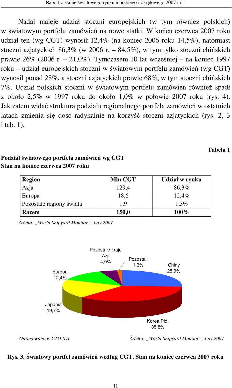 Tymczasem 1 lat wcześniej na koniec 1997 roku udział europejskich stoczni w światowym portfelu zamówień (wg CGT) wynosił ponad 28%, a stoczni azjatyckich prawie 68%, w tym stoczni chińskich 7%.