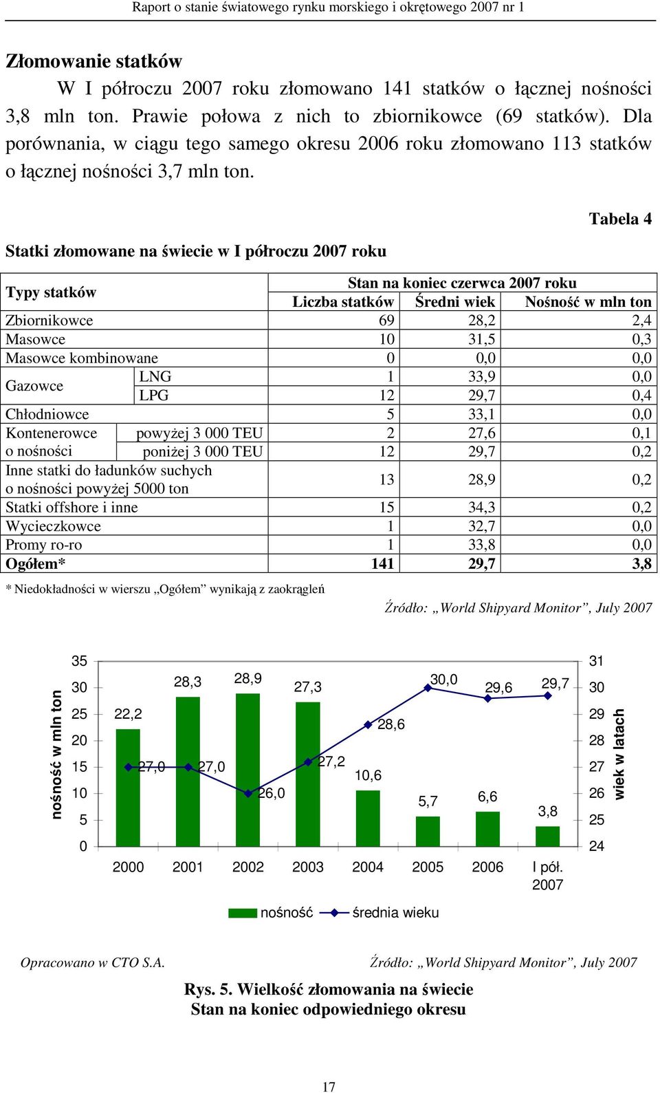 Statki złomowane na świecie w I półroczu 27 roku Tabela 4 Typy statków Stan na koniec czerwca 27 roku Liczba statków Średni wiek Nośność w mln ton Zbiornikowce 69 28,2 2,4 Masowce 1 31,5,3 Masowce