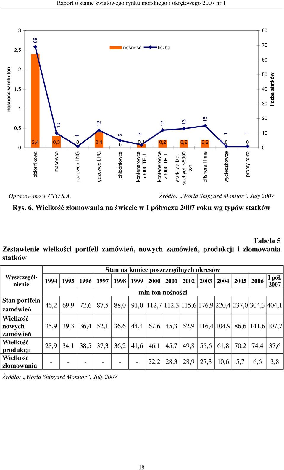 Wielkość złomowania na świecie w I półroczu 27 roku wg typów statków Tabela 5 Zestawienie wielkości portfeli zamówień, nowych zamówień, produkcji i złomowania statków Wyszczególnienie Stan portfela