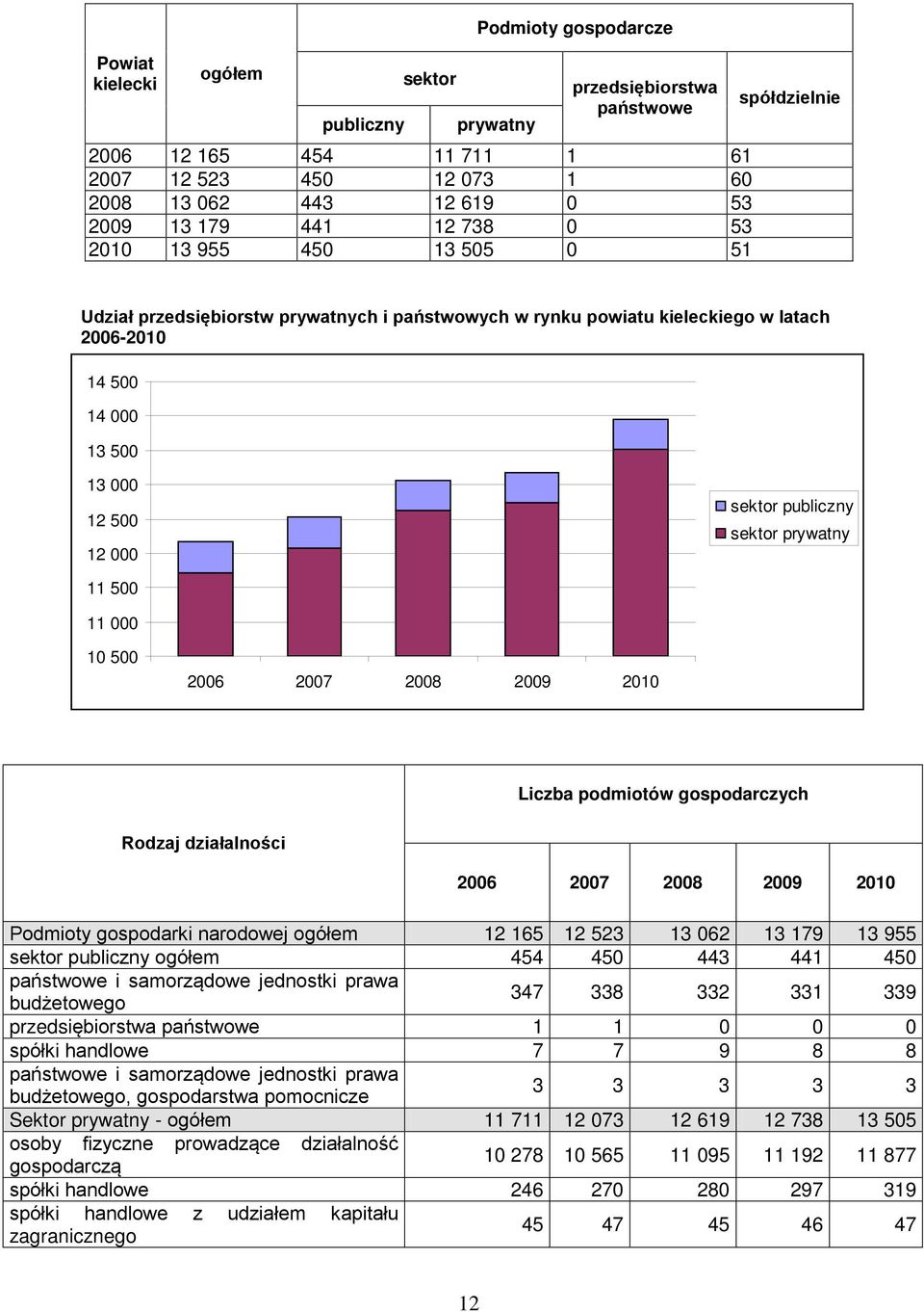 publiczny sektor prywatny 11 500 11 000 10 500 2006 2007 2008 2009 2010 Liczba podmiotów gospodarczych Rodzaj działalności 2006 2007 2008 2009 2010 Podmioty gospodarki narodowej ogółem 12 165 12 523