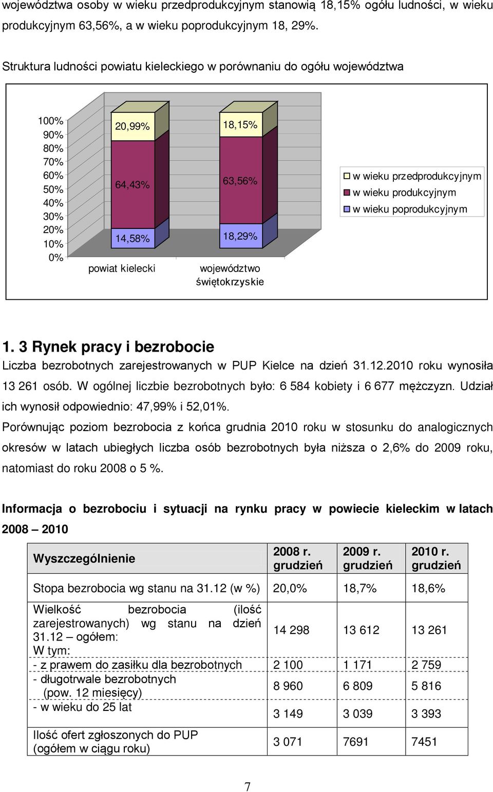 świętokrzyskie w wieku przedprodukcyjnym w wieku produkcyjnym w wieku poprodukcyjnym 1. 3 Rynek pracy i bezrobocie Liczba bezrobotnych zarejestrowanych w PUP Kielce na dzień 31.12.