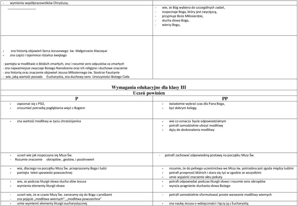 Małgorzacie Alacoque zna części i tajemnice różańca świętego pamięta w modlitwie o bliskich zmarłych, zna i rozumie sens odpustów za zmarłych zna najważniejsze zwyczaje Bożego Narodzenia oraz ich