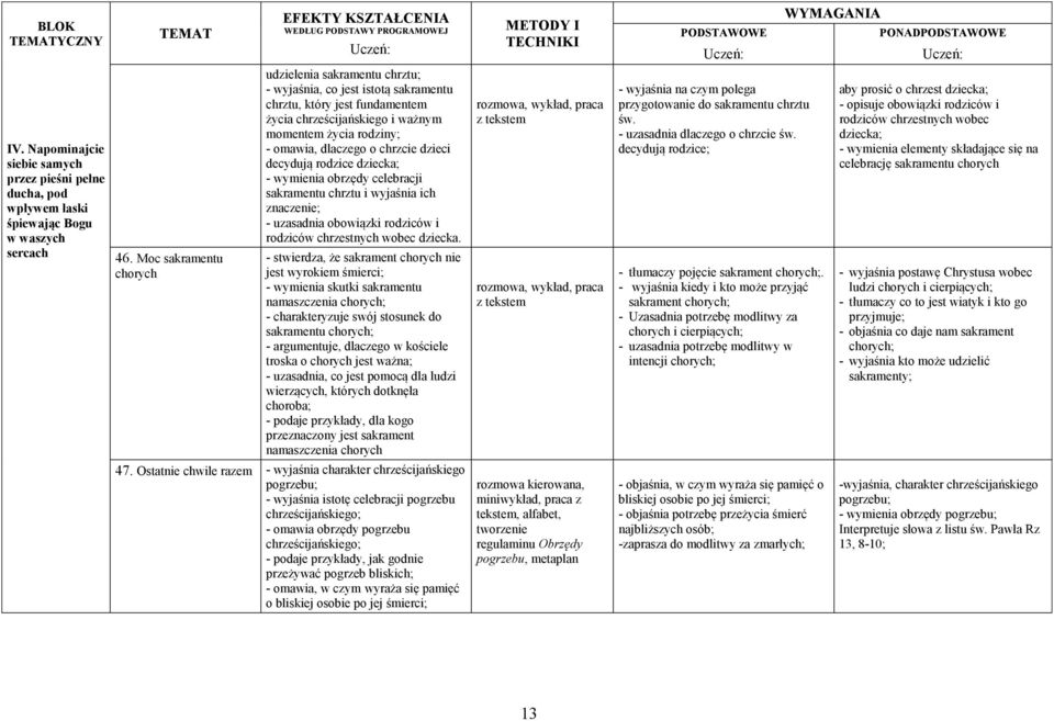 chrzcie dzieci decydują rodzice dziecka; - wymienia obrzędy celebracji sakramentu chrztu i wyjaśnia ich znaczenie; - uzasadnia obowiązki rodziców i rodziców chrzestnych wobec dziecka.
