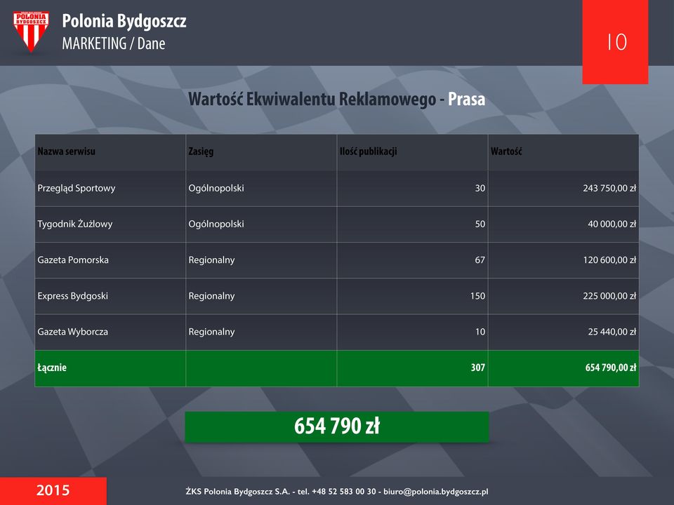 Ogólnopolski 50 40 000,00 zł Gazeta Pomorska Regionalny 67 120 600,00 zł Express Bydgoski