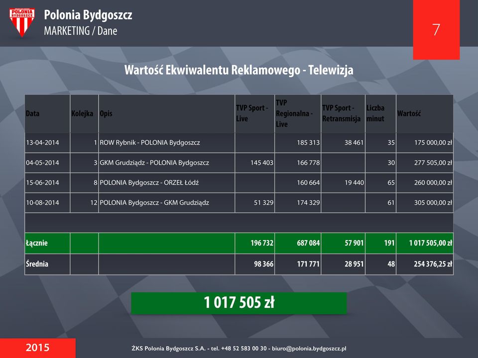 145 403 166 778 30 277 505,00 zł 15-06-2014 8 POLONIA Bydgoszcz - ORZEŁ Łódź 160 664 19 440 65 260 000,00 zł 10-08-2014 12 POLONIA Bydgoszcz - GKM