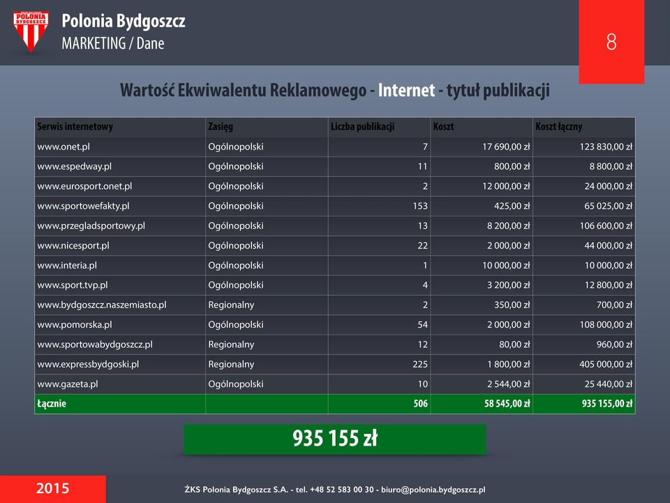 pl Ogólnopolski 153 425,00 zł 65 025,00 zł www.przegladsportowy.pl Ogólnopolski 13 8 200,00 zł 106 600,00 zł www.nicesport.pl Ogólnopolski 22 2 000,00 zł 44 000,00 zł www.interia.