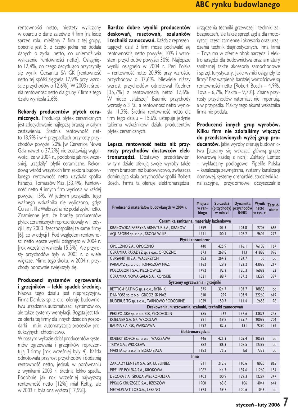 Osiągnięto 12,4%, do czego decydująco przyczyniły się wyniki Cersanitu SA GK [rentowność netto tej spółki sięgnęła 17,9% przy wzroście o 12,6%]. W 2003 r.