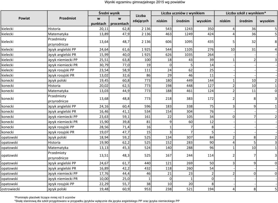 PR 15,99 40,0 1 925 626 1035 264 - - - kielecki Język niemiecki PP 25,51 63,8 100 18 43 39 1 2 3 kielecki Język niemiecki PR 30,79 77,0 19 0 5 14 - - - kielecki Język rosyjski PP 23,54 58,9 111 24 62